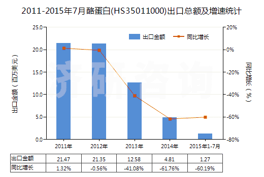 2011-2015年7月酪蛋白(HS35011000)出口總額及增速統(tǒng)計